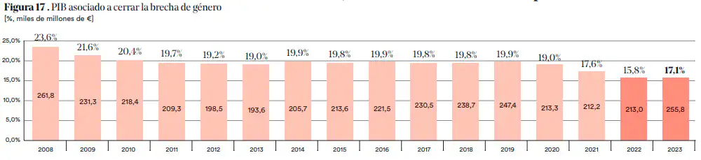 pib-asociado-cerrar-brecha-genero brecha de género